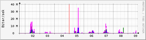 Sustu dagar Graph
