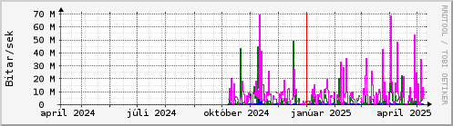 Undanfari r Graph