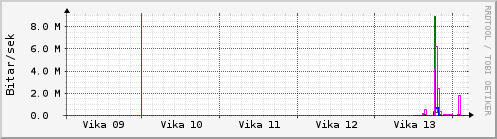 Síðustu vikur Graph