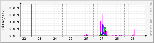 Síðustu dagar Graph