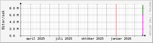 Undanfarið ár Graph