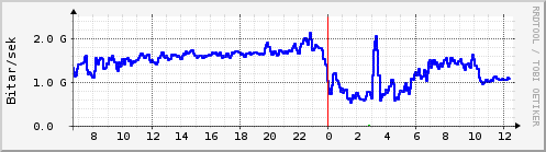 Sustu klukkustundir Graph