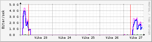 Sustu vikur Graph