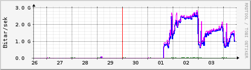 Sustu dagar Graph