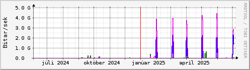 Undanfari r Graph