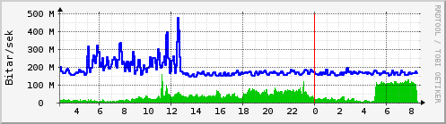 Sustu klukkustundir Graph