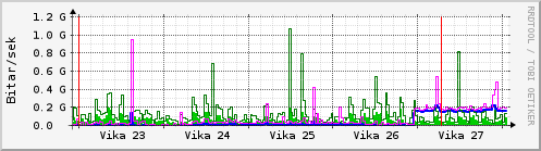 Sustu vikur Graph