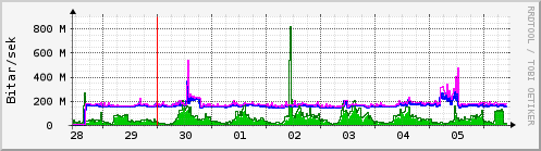 Sustu dagar Graph