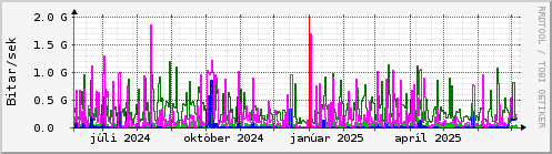 Undanfari r Graph