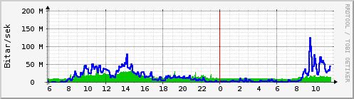 Sustu klukkustundir Graph