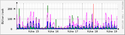 Sustu vikur Graph