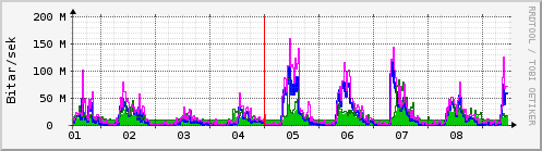 Sustu dagar Graph