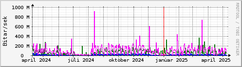 Undanfari r Graph