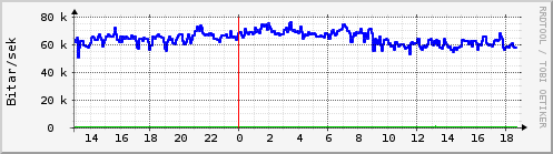 Sustu klukkustundir Graph