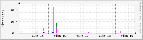 Sustu vikur Graph