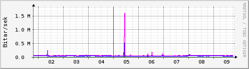 Sustu dagar Graph