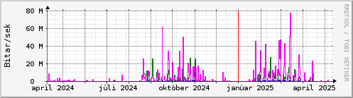 Undanfari r Graph