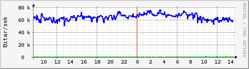 Sustu klukkustundir Graph