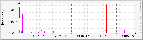 Sustu vikur Graph