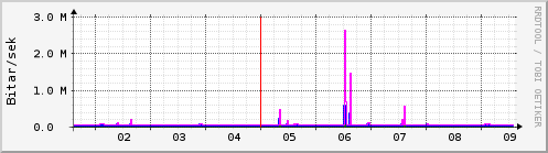 Sustu dagar Graph