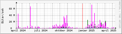 Undanfari r Graph