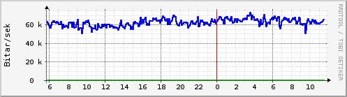 Sustu klukkustundir Graph