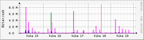 Sustu vikur Graph