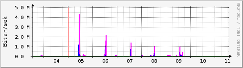 Sustu dagar Graph