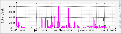 Undanfari r Graph