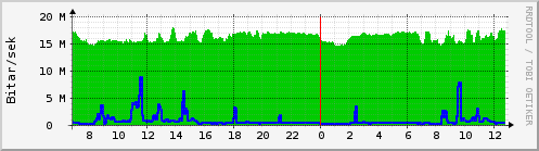 Sustu klukkustundir Graph