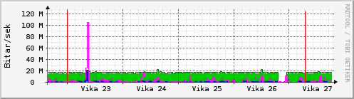 Sustu vikur Graph