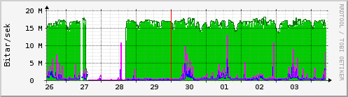 Sustu dagar Graph