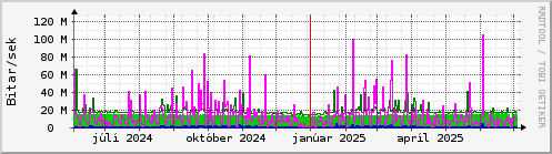 Undanfari r Graph