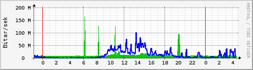 Sķšustu klukkustundir Graph