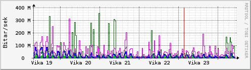 Sķšustu vikur Graph