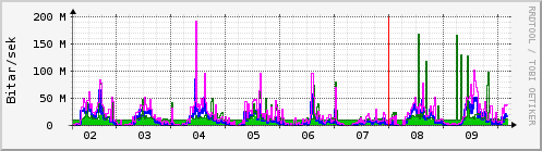 Sķšustu dagar Graph