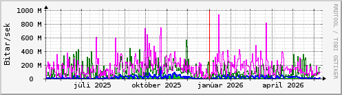Undanfariš įr Graph