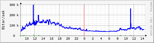 Sustu klukkustundir Graph