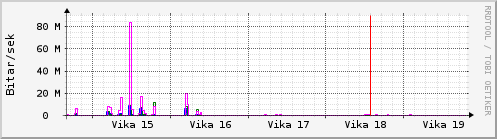 Sustu vikur Graph