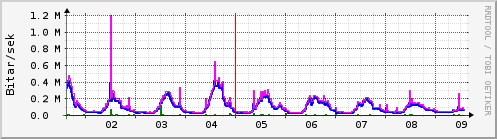 Sustu dagar Graph