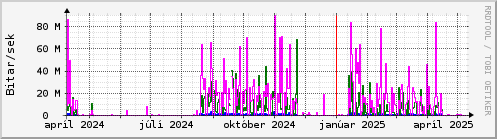 Undanfari r Graph