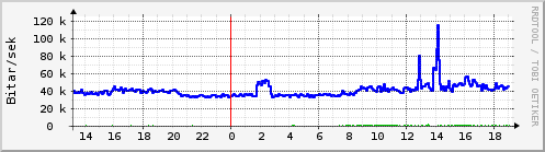 Sustu klukkustundir Graph