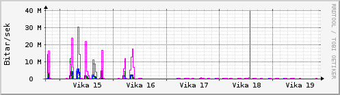 Sustu vikur Graph