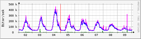 Sustu dagar Graph