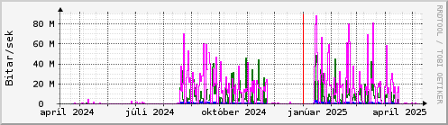 Undanfari r Graph