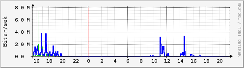 Sustu klukkustundir Graph