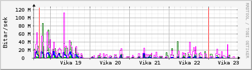 Sustu vikur Graph