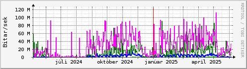 Undanfarið ár Graph