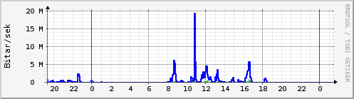 Sustu klukkustundir Graph