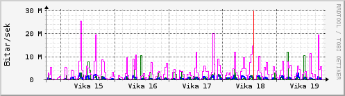 Sustu vikur Graph